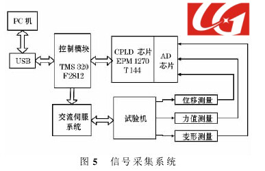 信號采集系統(tǒng)